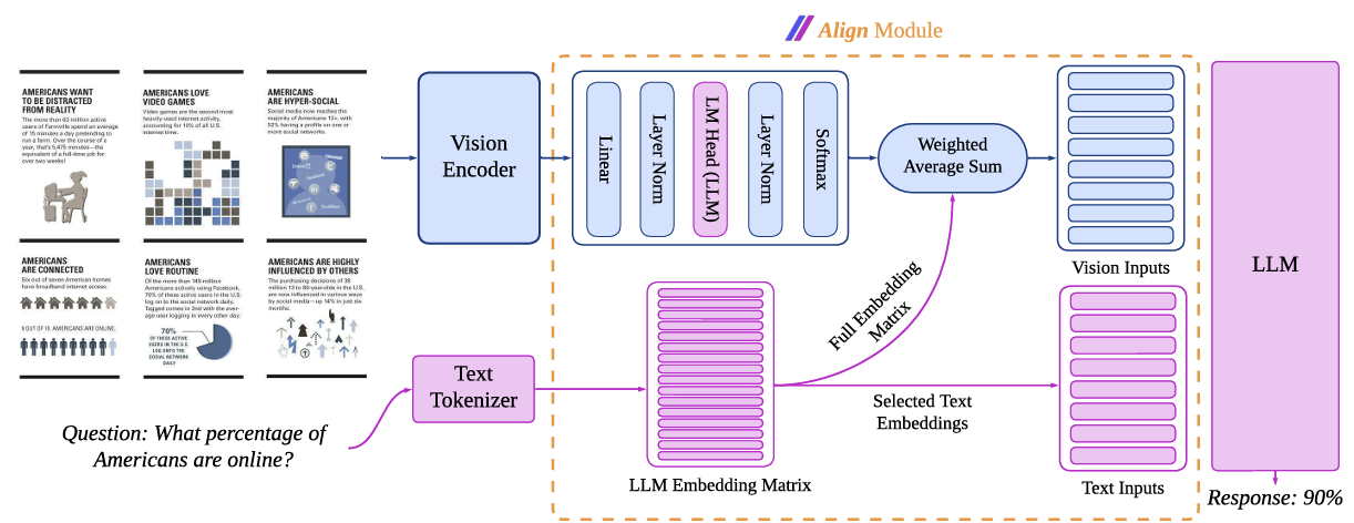 AlignVLM: Bridging Vision and Language Latent Spaces for Multimodal Document Understanding
