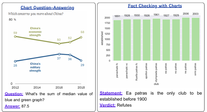 Are Large Vision Language Models up to the Challenge of Chart Comprehension and Reasoning? An Extensive Investigation into the Capabilities and Limitations of LVLMs