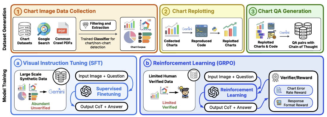 BigCharts-R1: Enhanced Chart Reasoning with Visual Reinforcement Finetuning