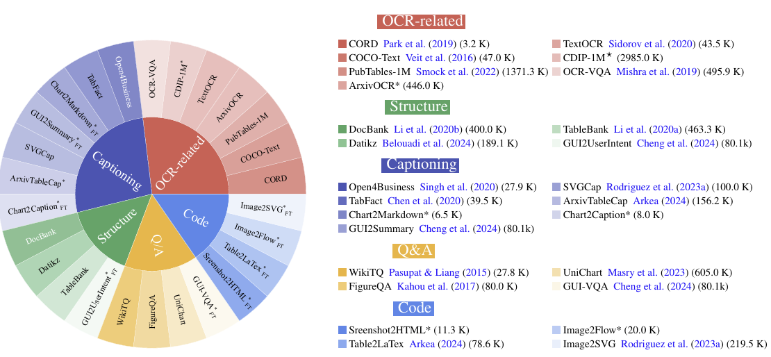 BigDocs: A Permissively-Licensed Dataset for Training Vision-Language Models on Document and Code Tasks