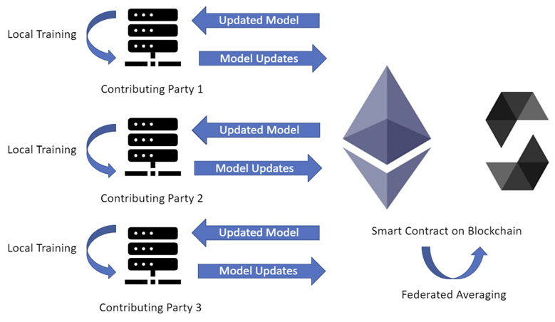 Chain FL: Decentralized Federated Machine Learning via Blockchain