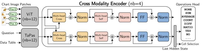 ChartQA: A Benchmark for Question Answering about Charts with Visual and Logical Reasoning