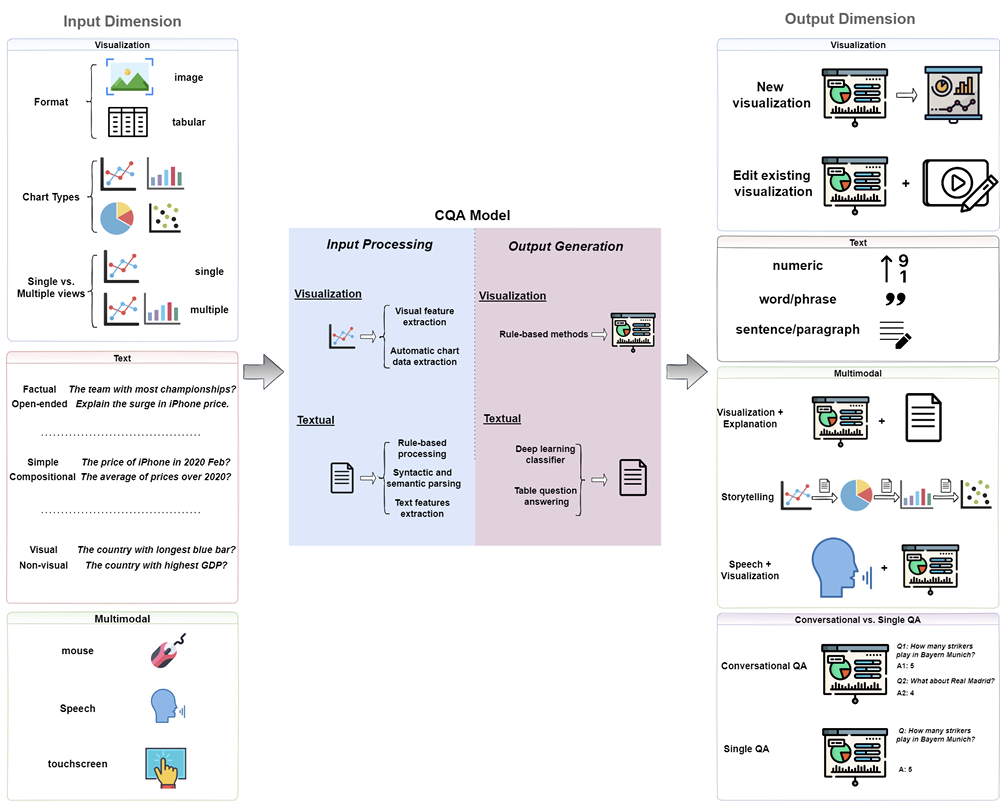 Chart Question Answering: State of the Art and Future Directions