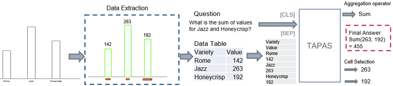 Integrating Image Data Extraction and Table Parsing Methods for Chart Question Answering