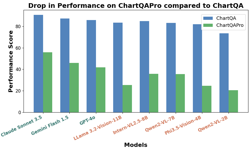 ChartQAPro: A more diverse and challenging benchmark for chart question answering