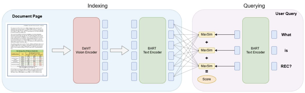 Colflor: Towards Bert-Size Vision-Language Document Retrieval Models