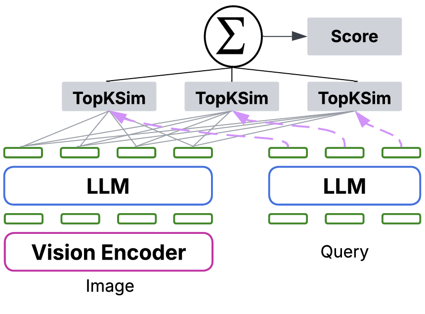 COLMATE: Contrastive Late Interaction and Masked Text for Multimodal Document Retrieval