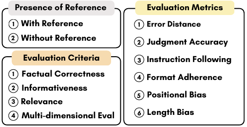 Judging the Judges: Can Large Vision-Language Models Fairly Evaluate Chart Comprehension and Reasoning?