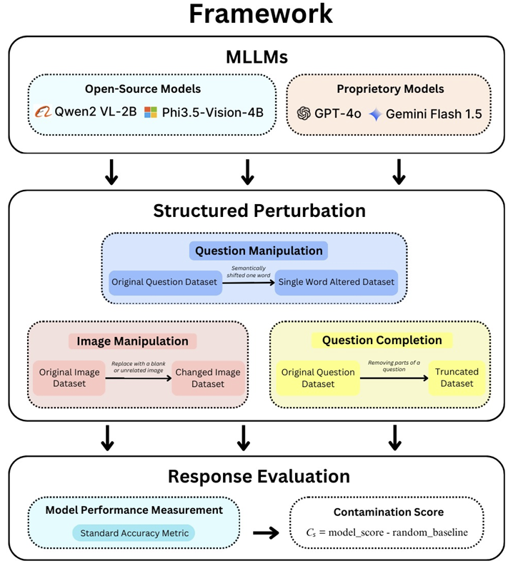 Learning or Cheating? Assessing Data Contamination in Large Vision-Language Models