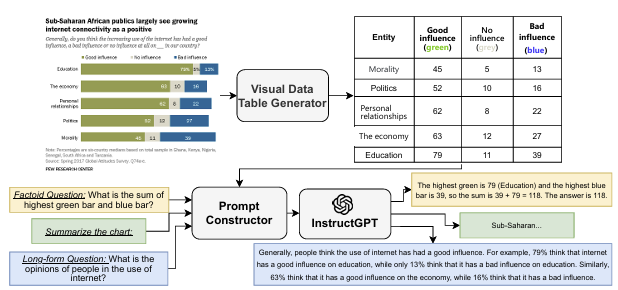 Do LLMs Work on Charts? Designing Few-Shot Prompts for Chart Question Answering and Summarization