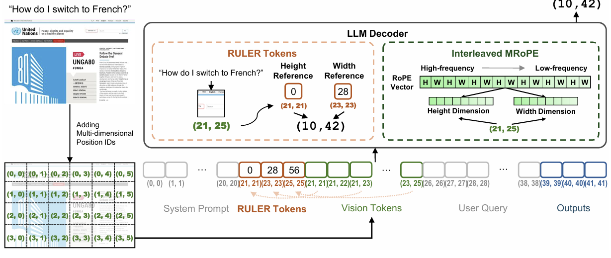 Improving GUI Grounding with Explicit Position-to-Coordinate Mapping