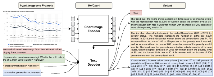 UniChart: A Universal Vision-language Pretrained Model for Chart Comprehension and Reasoning